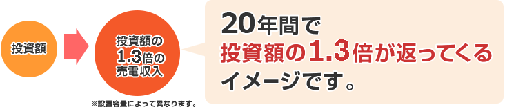 返ってくる