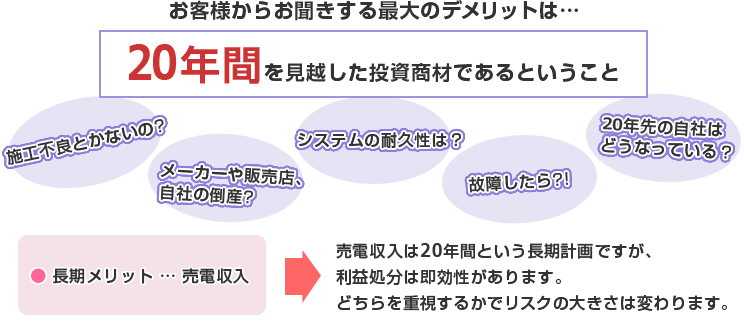 お客様からお聞きする最大のデメリットは…