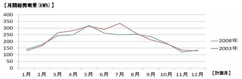 月間総発電量